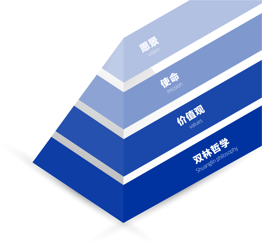 雷速官方网页版-雷速（中国）文化理念“金字塔”